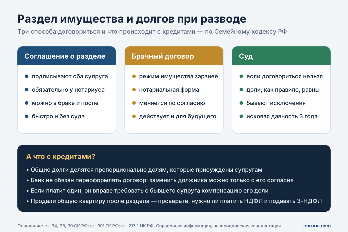 Способы разделить имущество супругов и раздел кредитов Способы разделить имущество супругов: соглашение, брачный договор и суд — инфографика о разделе кредитов при разводе