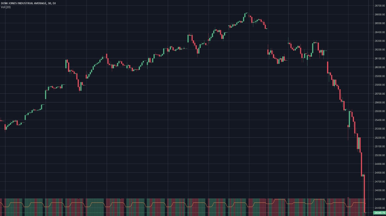 Падение индекса Dow Jones