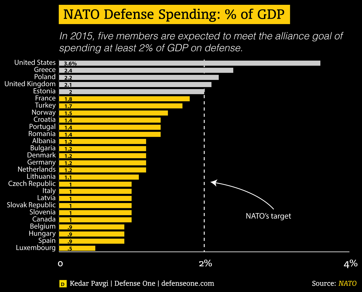 NATO расходы на оборону