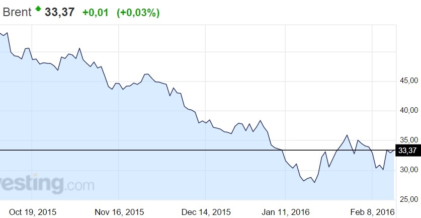 стоимость нефти