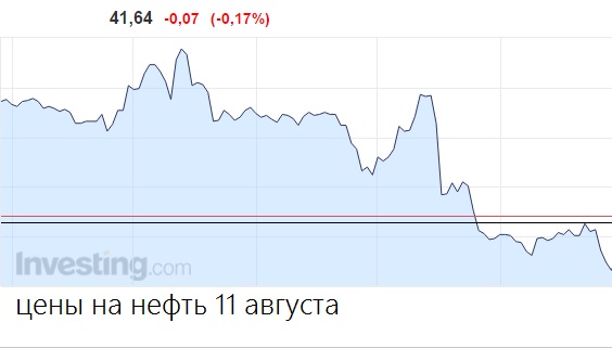 Цена нефти снижается