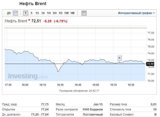 Цены на нефть обвалились