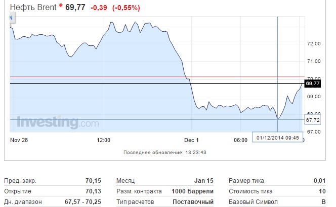 Стоимость нефти