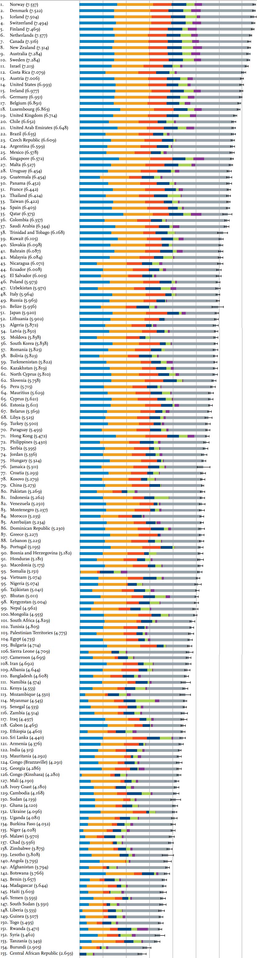 World Happiness Report 2017