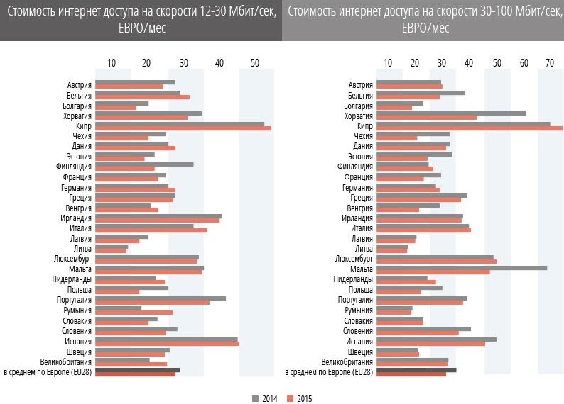 Стоимость интернета в ЕС