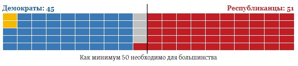 Выборы в Сенат США