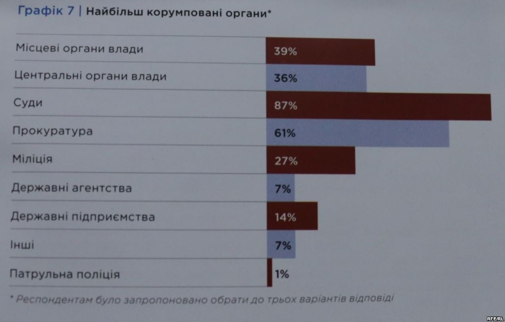 коррупция в Украине