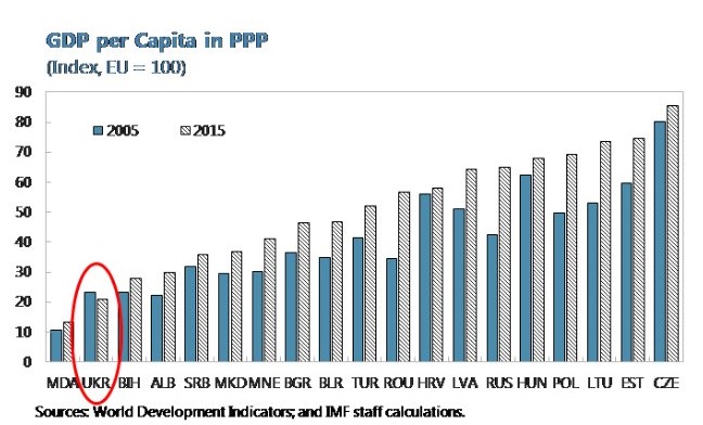 ВВП Украины в 2015 году