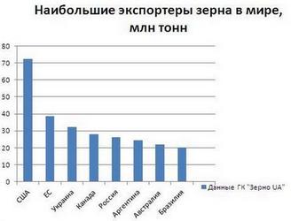 Украина заняла третье место в мире по экспорту зерна