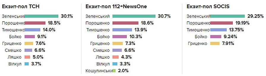 результаты экзитполов в Украине