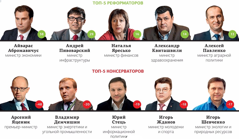Рейтинг реформаторов и интиреформаторов