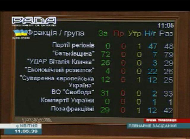 Парламент не поддержал борьбу с коррупцией